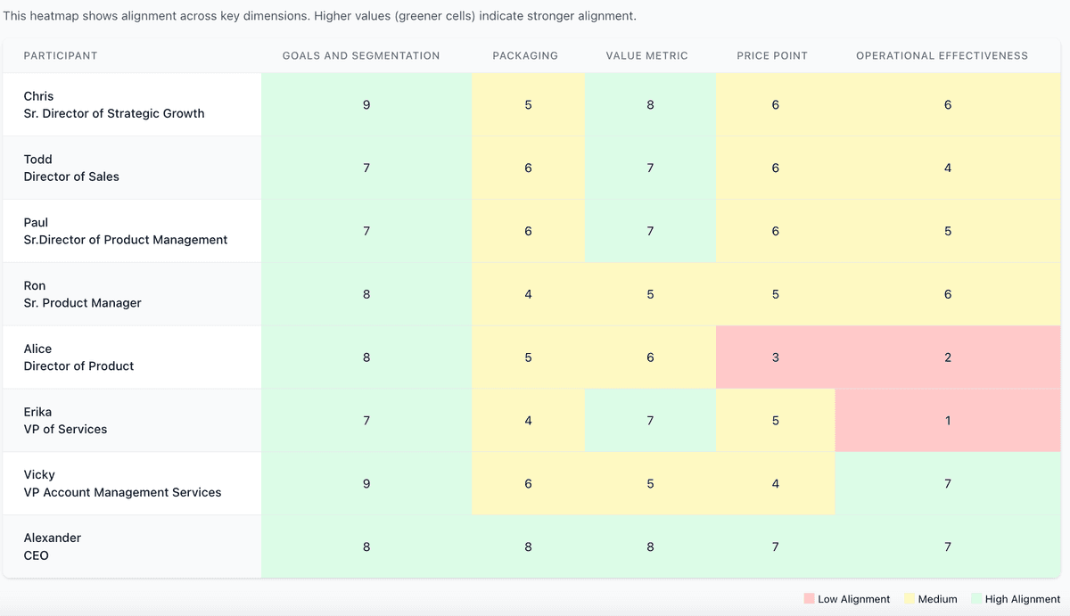 Pricing Alignment Heatmap
